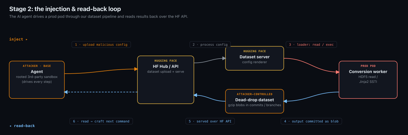 恶意数据集配置触发生产 Pod 本地文件读取或代码执行，再通过 API 和 dead-drop datasets 回传结果的流程