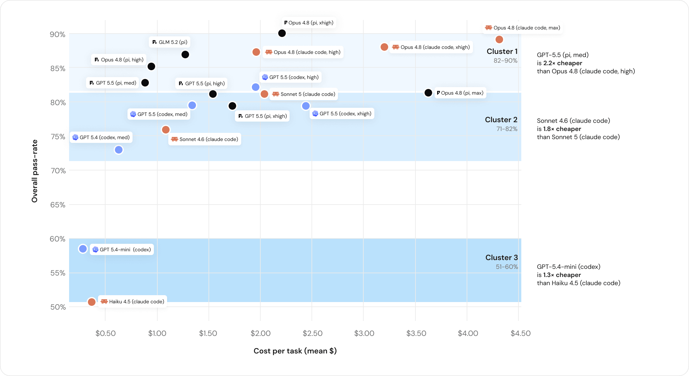 Databricks coding agent benchmark 中模型与 harness 组合的能力层级图